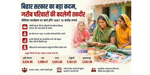 गरीब परिवारों को आत्मनिर्भर बनाने की तैयारी, जीविका कार्यक्रम के लिए 1407 करोड़ रुपए मंजूर